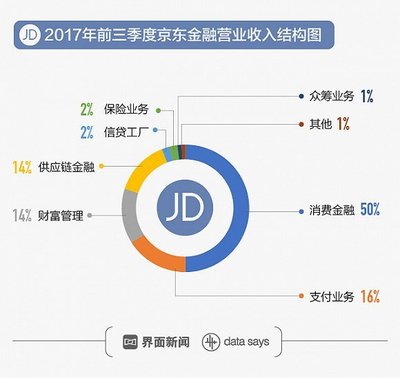 互金獨角獸融資競速 京東金融離第一梯隊尚有距離